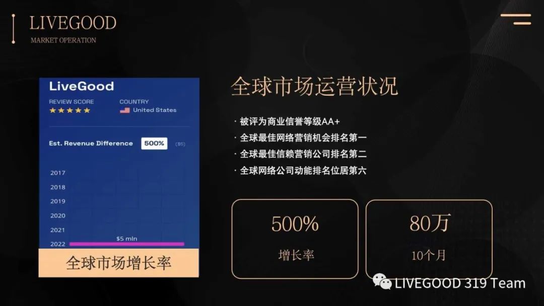 为什么选择美商LIVEGOOD（ 十大理由）第6张-LiveGood钻石团队