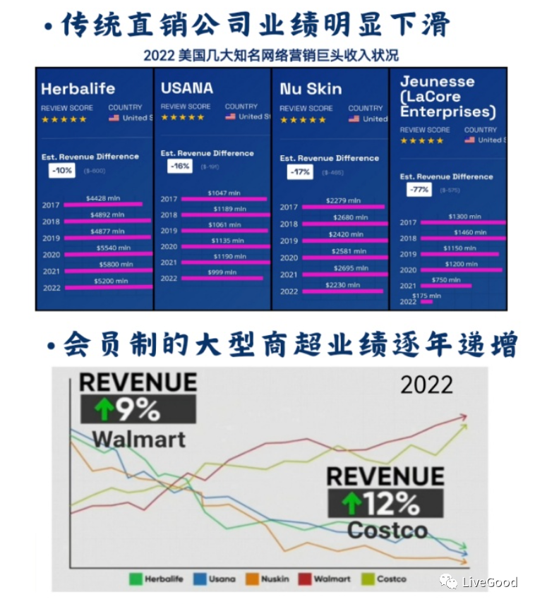 为什么选择美商LIVEGOOD（ 十大理由）第14张-LiveGood钻石团队